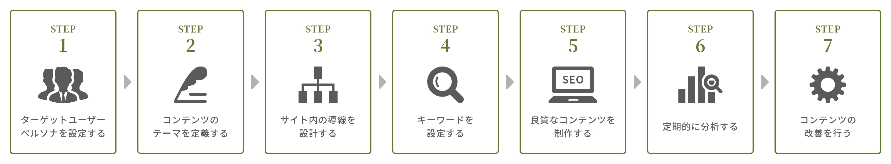 コンテンツSEOの7ステップ