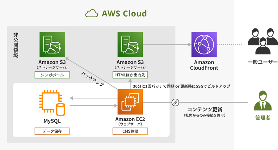 AWSのサーバー構成とWebサイト＋CMSの構成例