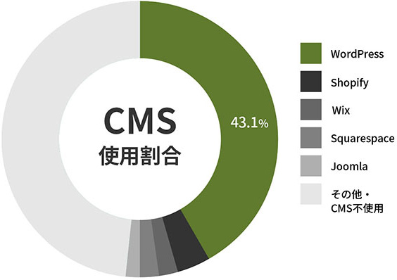 Webサイト全体におけるWordPressの利用率