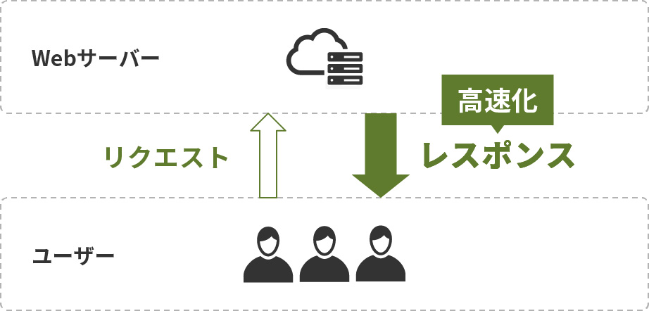 ネットワークでの高速化対策