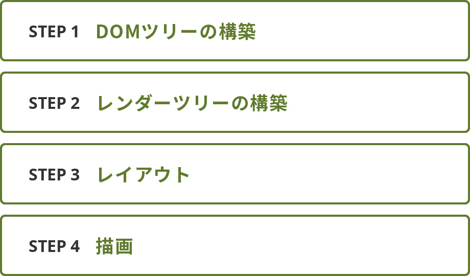 ブラウザでのレンダリング高速化対策